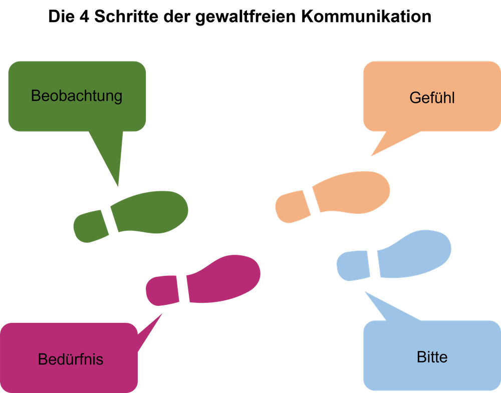 Gewaltfreie Kommunikation